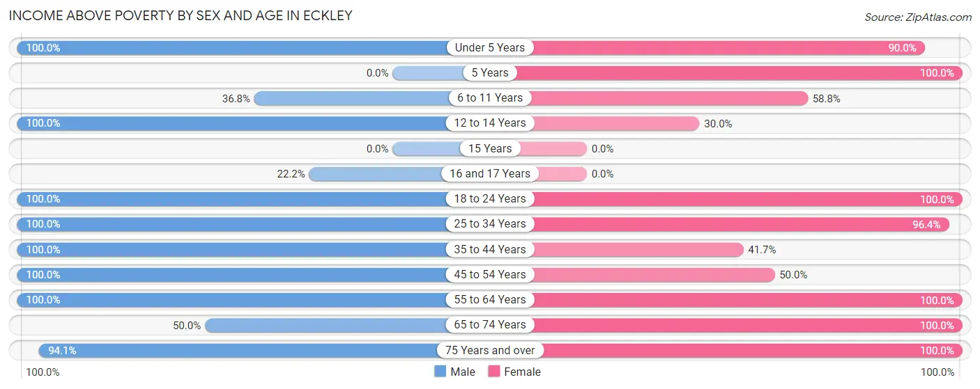Income Above Poverty by Sex and Age in Eckley