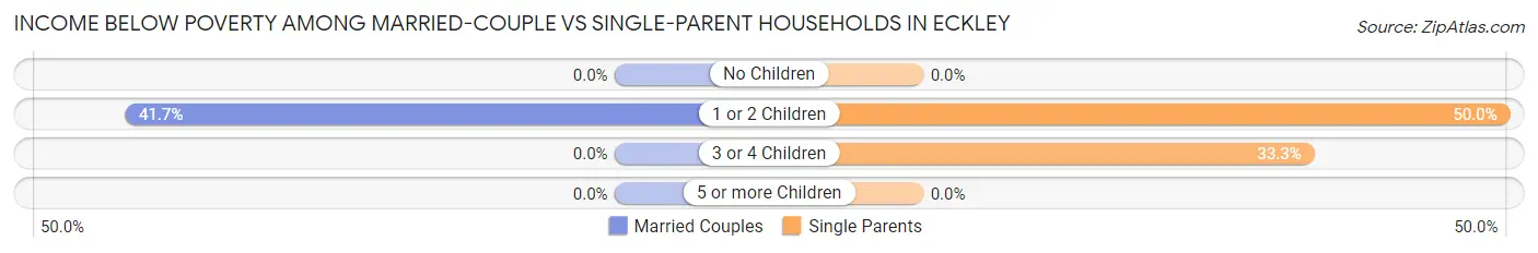 Income Below Poverty Among Married-Couple vs Single-Parent Households in Eckley
