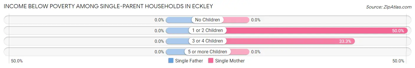 Income Below Poverty Among Single-Parent Households in Eckley