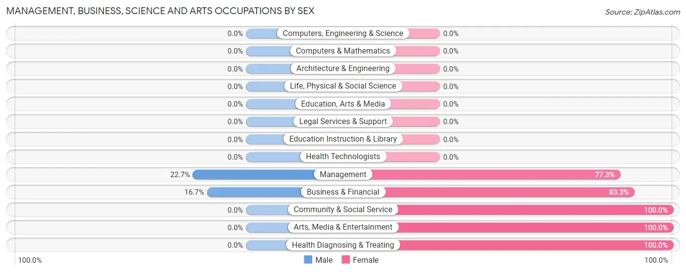 Management, Business, Science and Arts Occupations by Sex in Eckley