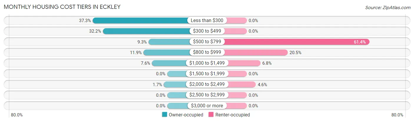 Monthly Housing Cost Tiers in Eckley