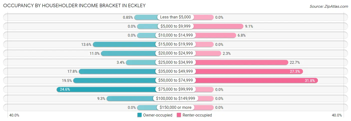Occupancy by Householder Income Bracket in Eckley