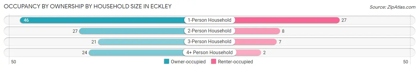 Occupancy by Ownership by Household Size in Eckley