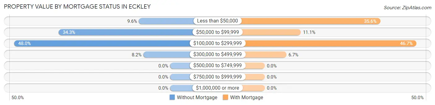 Property Value by Mortgage Status in Eckley
