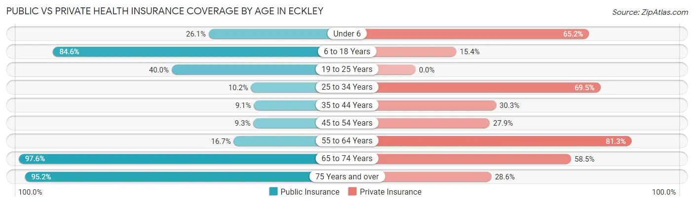Public vs Private Health Insurance Coverage by Age in Eckley