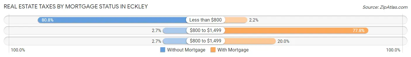 Real Estate Taxes by Mortgage Status in Eckley