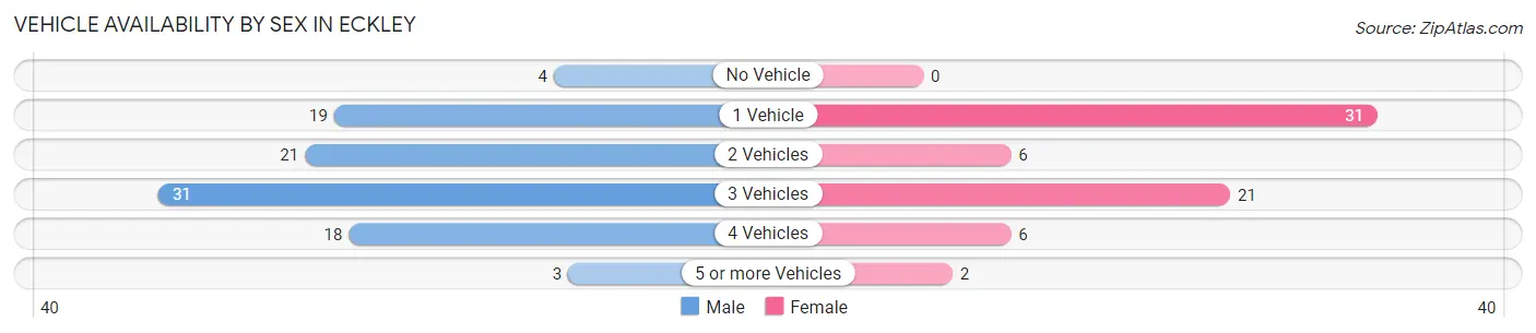Vehicle Availability by Sex in Eckley
