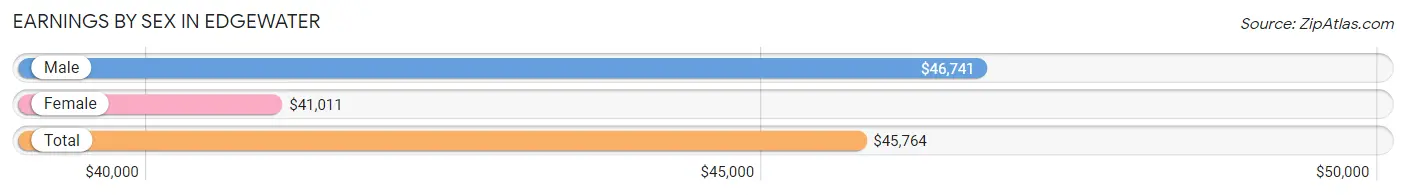 Earnings by Sex in Edgewater