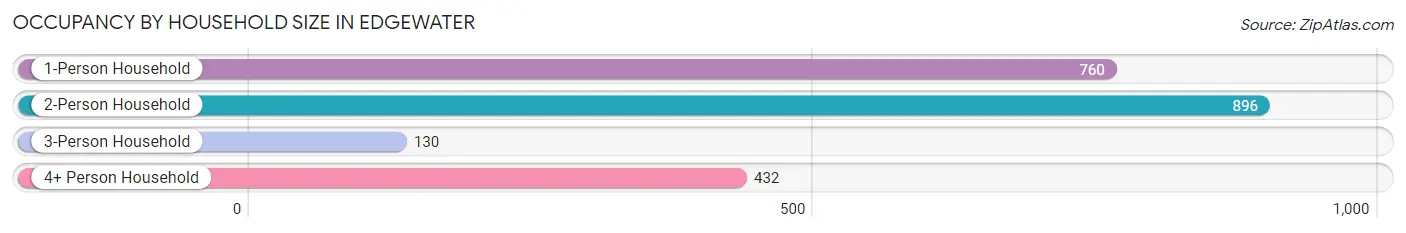 Occupancy by Household Size in Edgewater