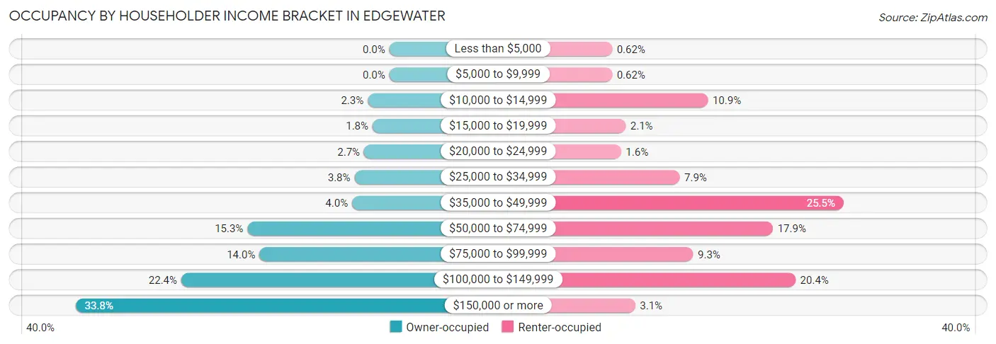 Occupancy by Householder Income Bracket in Edgewater