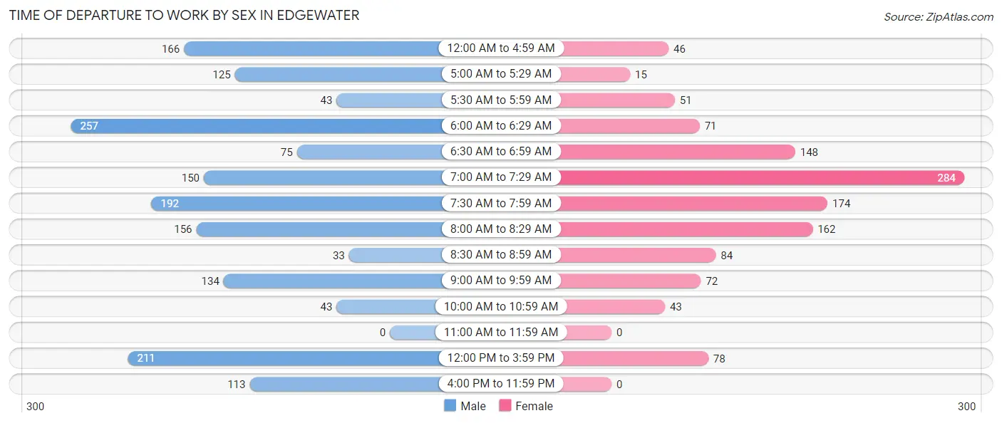 Time of Departure to Work by Sex in Edgewater