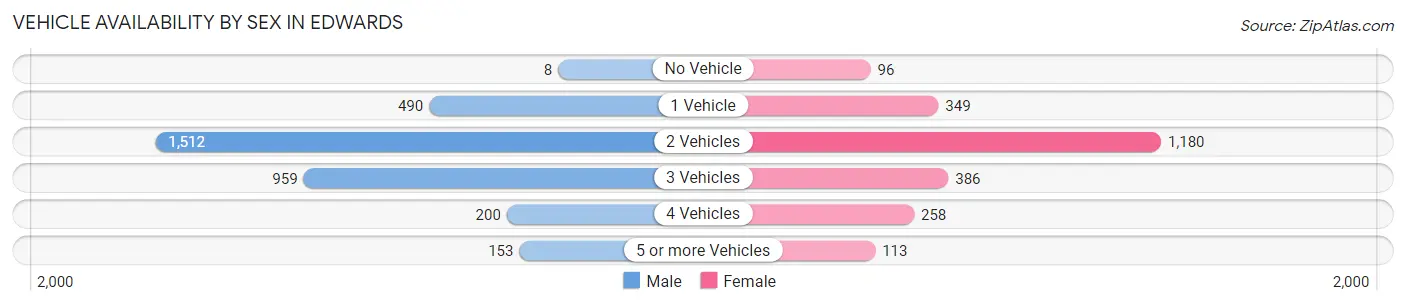 Vehicle Availability by Sex in Edwards