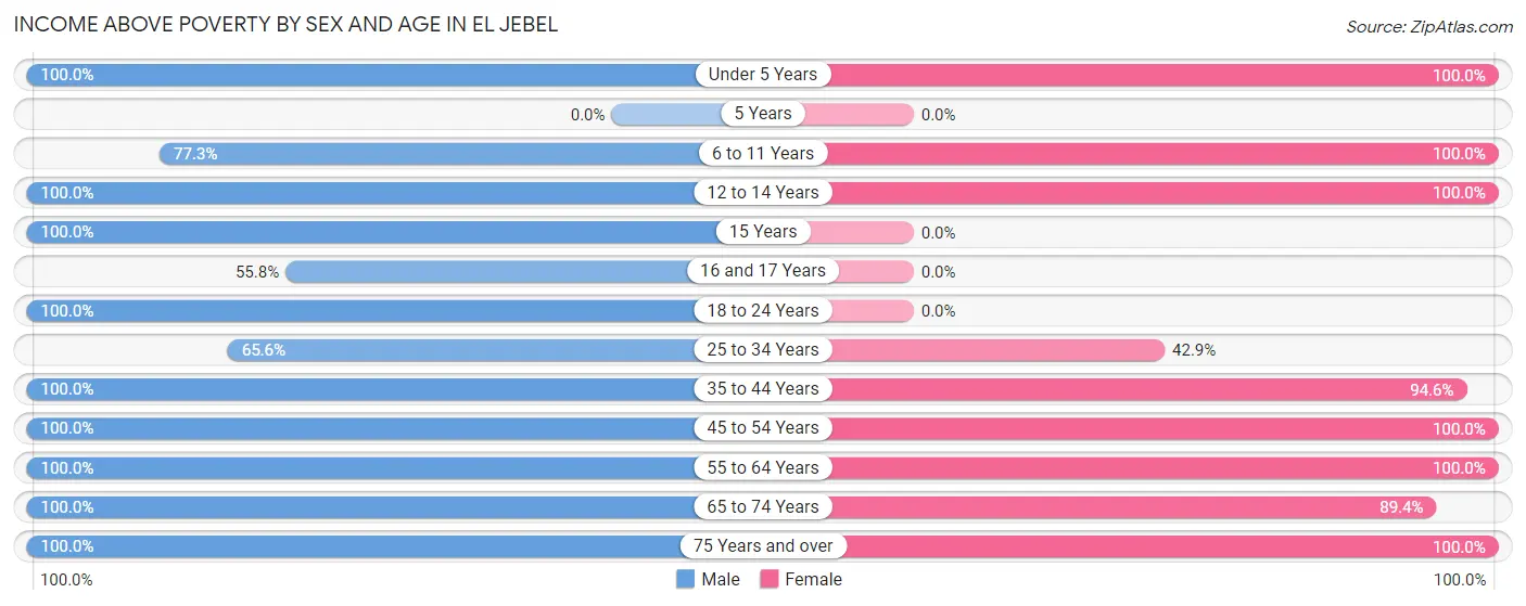 Income Above Poverty by Sex and Age in El Jebel