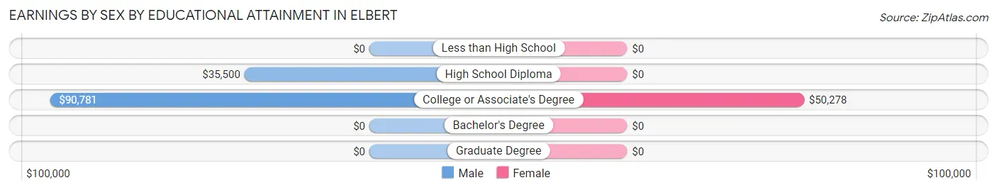 Earnings by Sex by Educational Attainment in Elbert