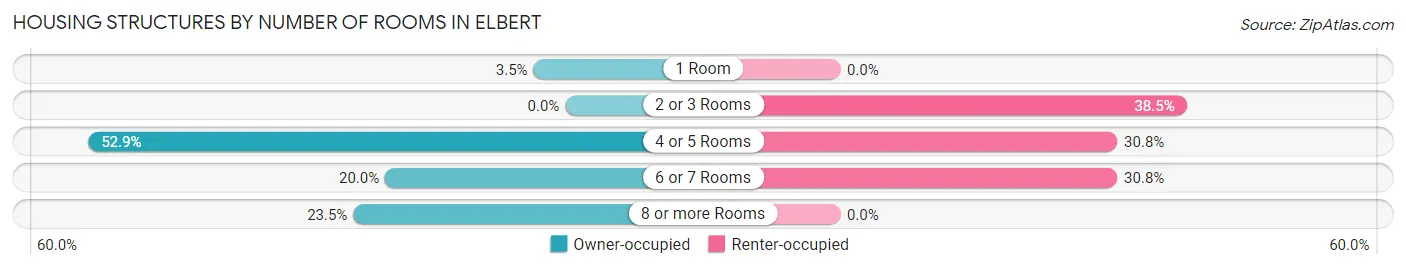 Housing Structures by Number of Rooms in Elbert