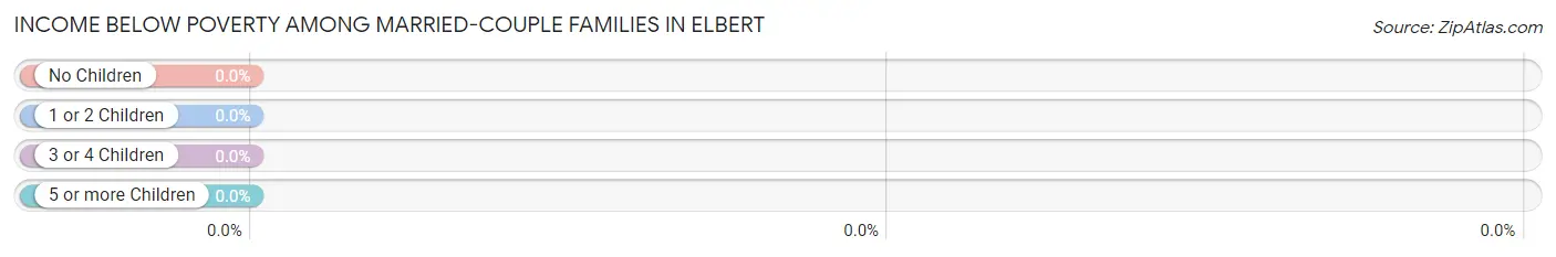 Income Below Poverty Among Married-Couple Families in Elbert