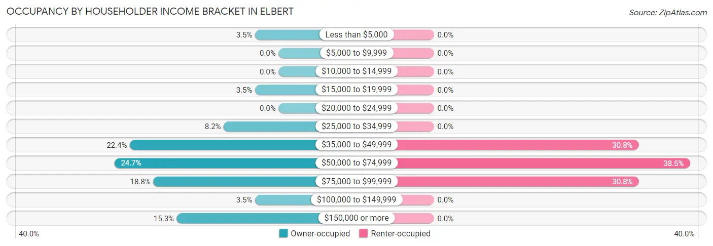 Occupancy by Householder Income Bracket in Elbert