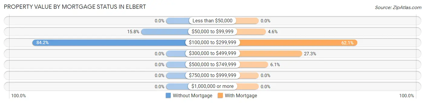 Property Value by Mortgage Status in Elbert