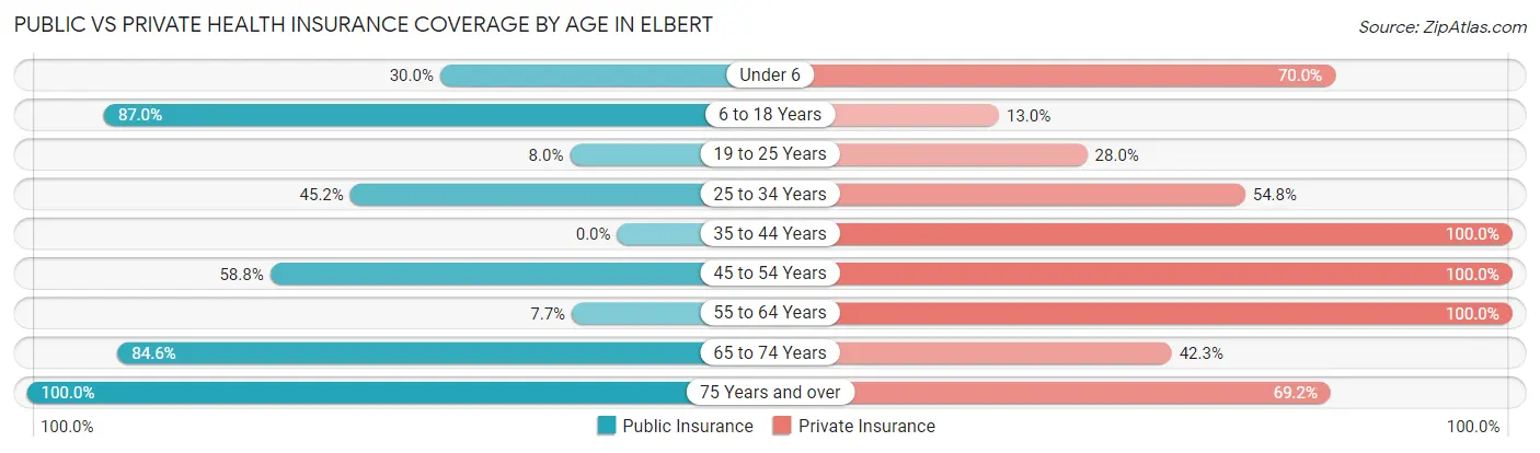 Public vs Private Health Insurance Coverage by Age in Elbert