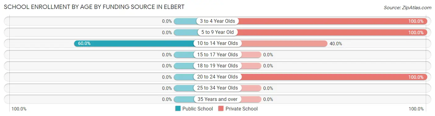 School Enrollment by Age by Funding Source in Elbert