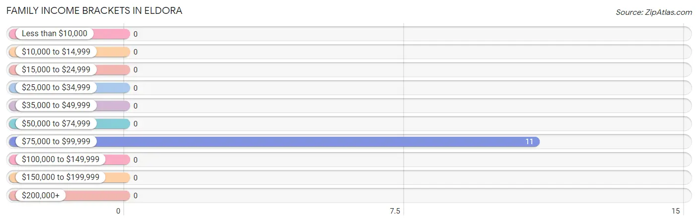 Family Income Brackets in Eldora