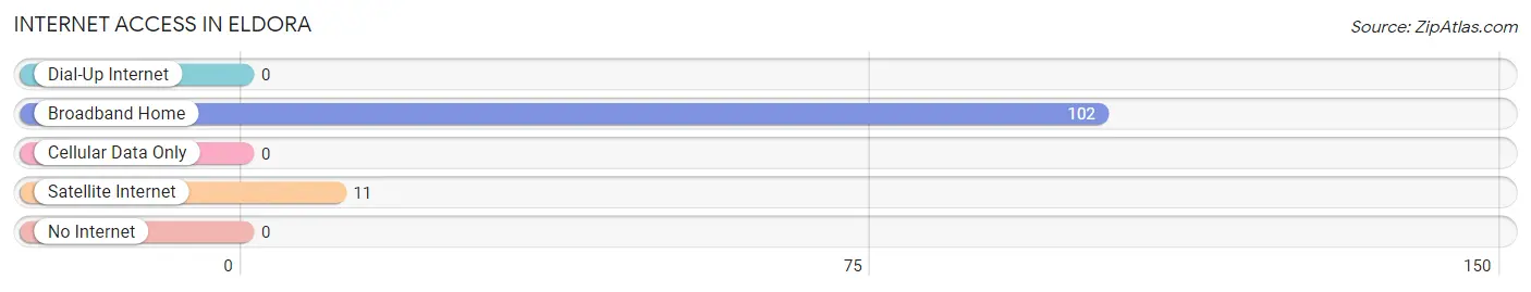 Internet Access in Eldora