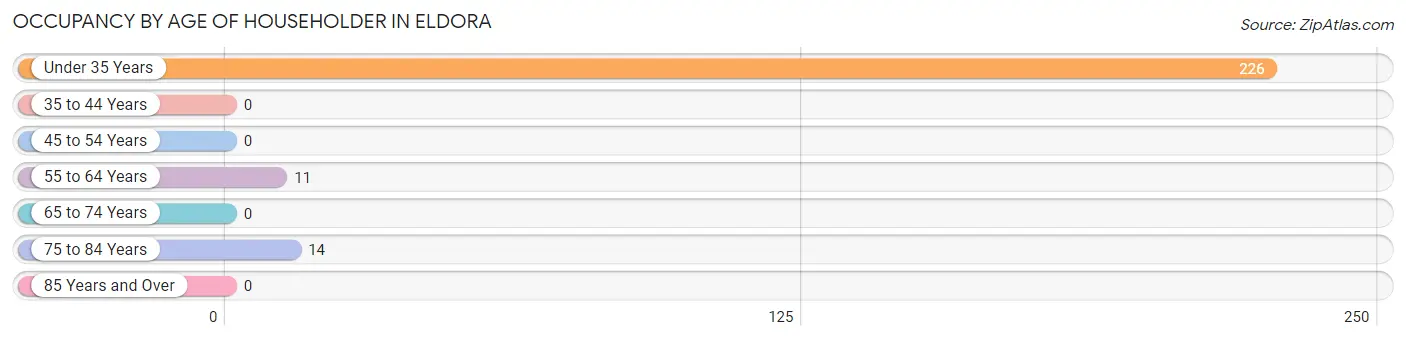 Occupancy by Age of Householder in Eldora