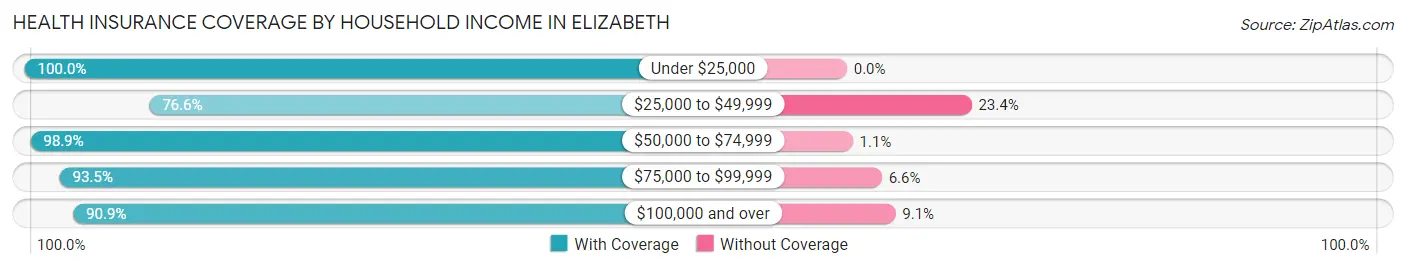 Health Insurance Coverage by Household Income in Elizabeth