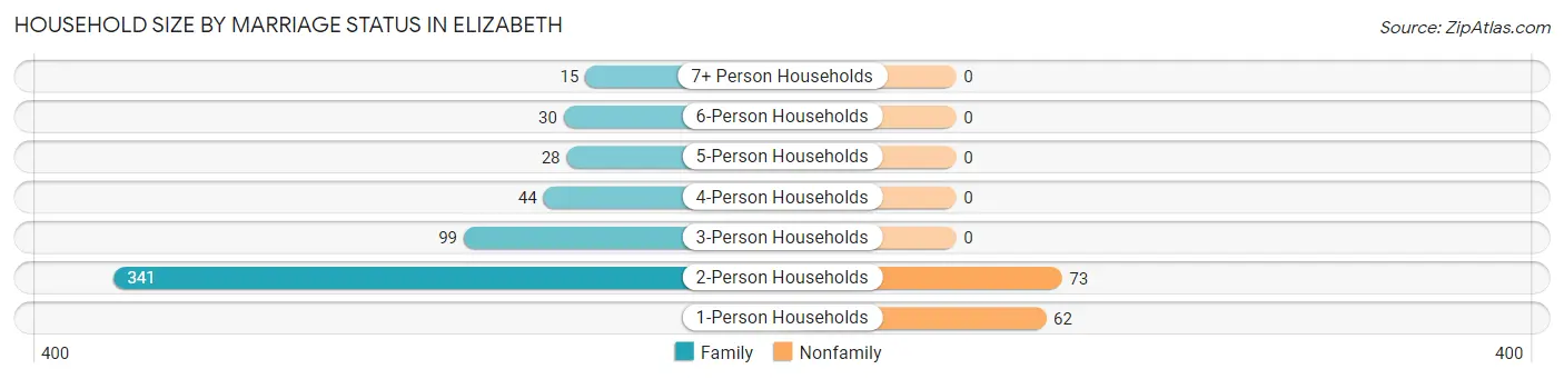 Household Size by Marriage Status in Elizabeth