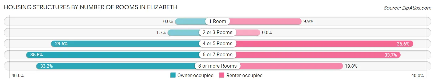 Housing Structures by Number of Rooms in Elizabeth