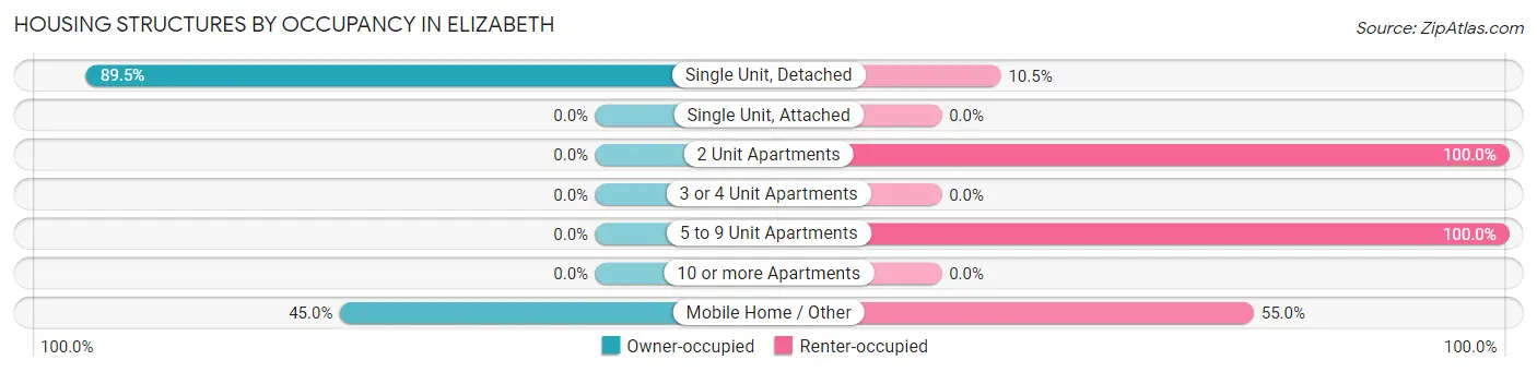 Housing Structures by Occupancy in Elizabeth