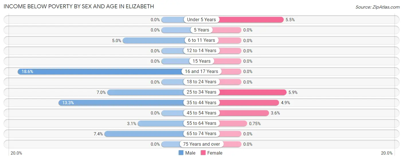 Income Below Poverty by Sex and Age in Elizabeth