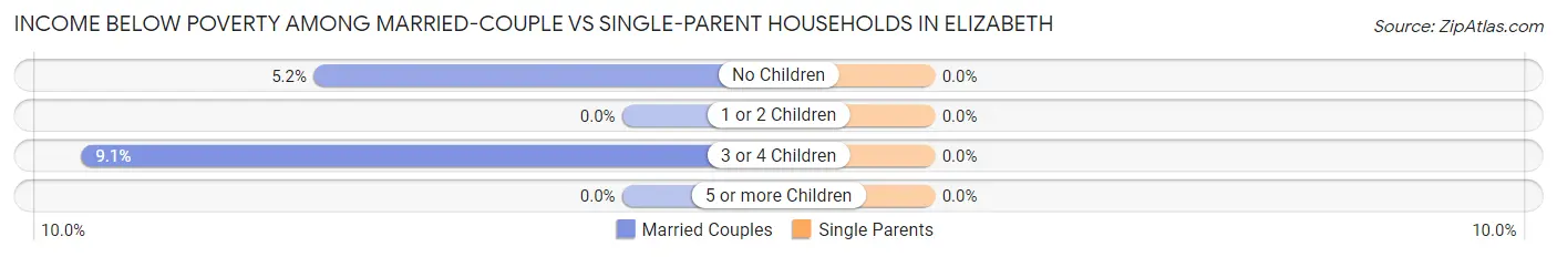 Income Below Poverty Among Married-Couple vs Single-Parent Households in Elizabeth