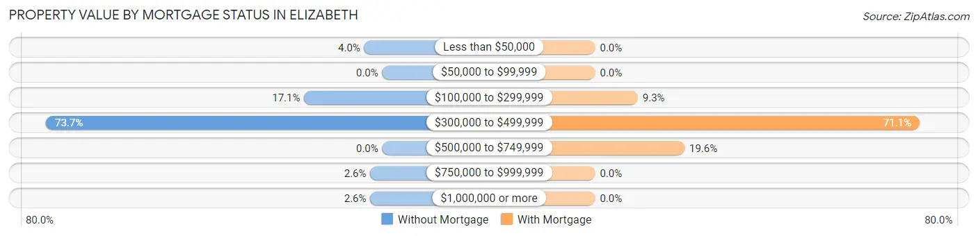 Property Value by Mortgage Status in Elizabeth
