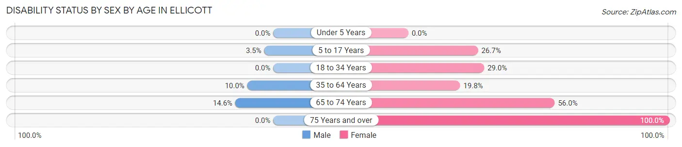 Disability Status by Sex by Age in Ellicott