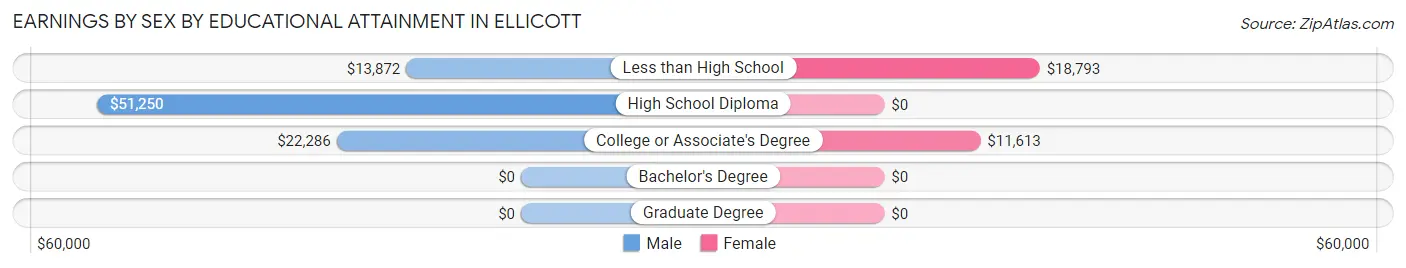 Earnings by Sex by Educational Attainment in Ellicott