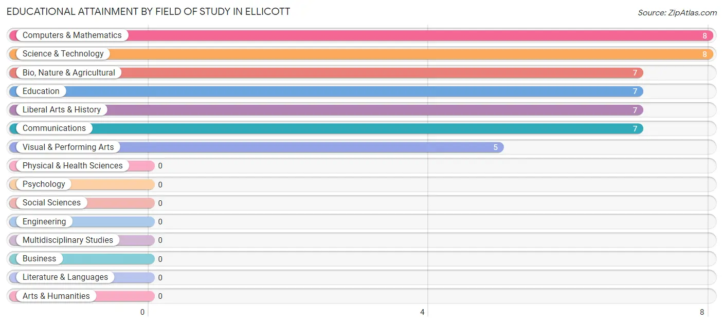 Educational Attainment by Field of Study in Ellicott