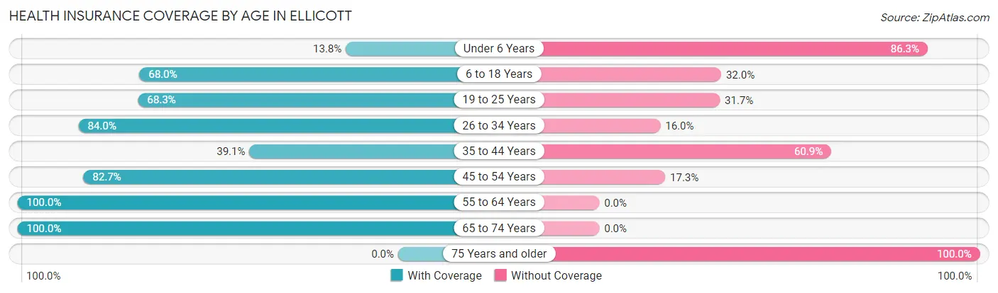 Health Insurance Coverage by Age in Ellicott