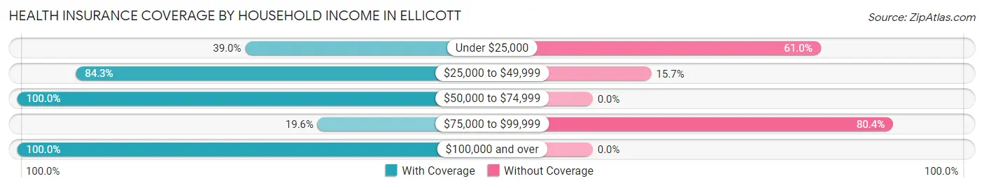 Health Insurance Coverage by Household Income in Ellicott