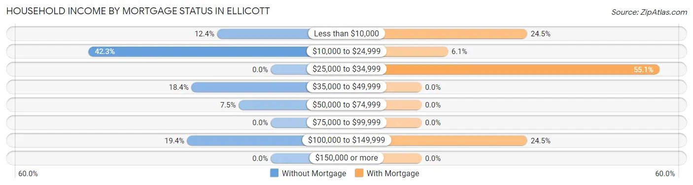 Household Income by Mortgage Status in Ellicott