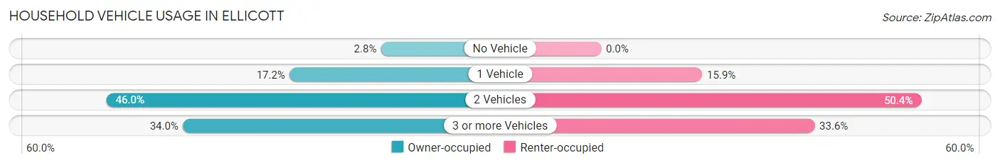 Household Vehicle Usage in Ellicott