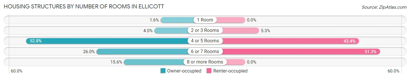 Housing Structures by Number of Rooms in Ellicott