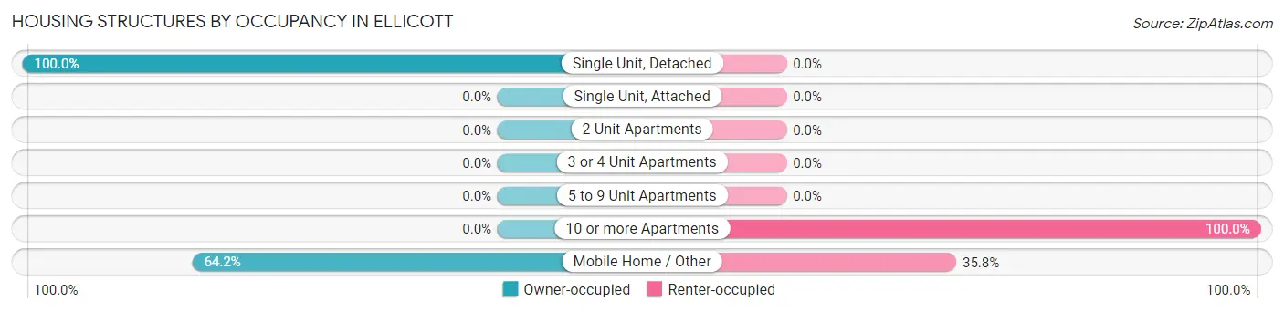 Housing Structures by Occupancy in Ellicott