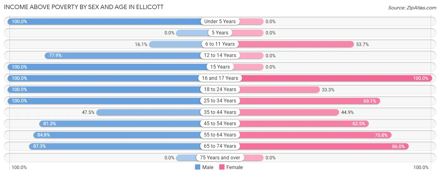 Income Above Poverty by Sex and Age in Ellicott