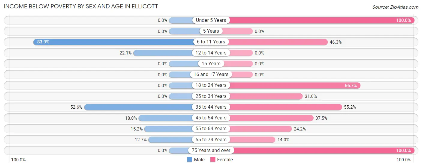 Income Below Poverty by Sex and Age in Ellicott