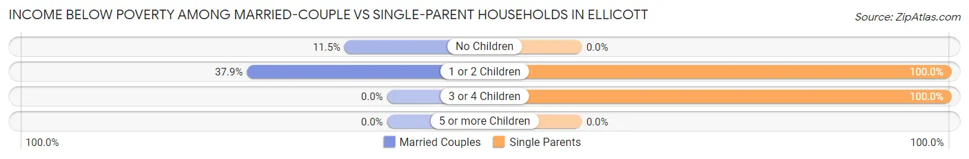 Income Below Poverty Among Married-Couple vs Single-Parent Households in Ellicott