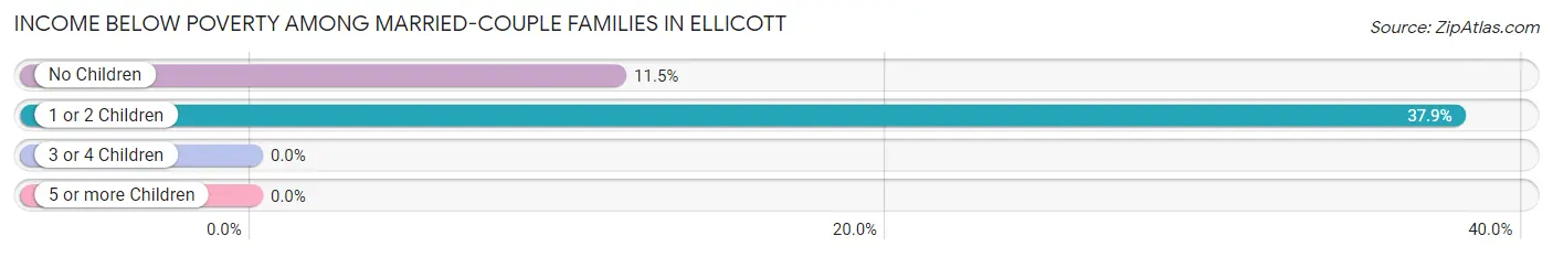 Income Below Poverty Among Married-Couple Families in Ellicott