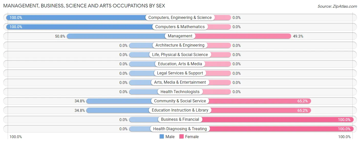 Management, Business, Science and Arts Occupations by Sex in Ellicott