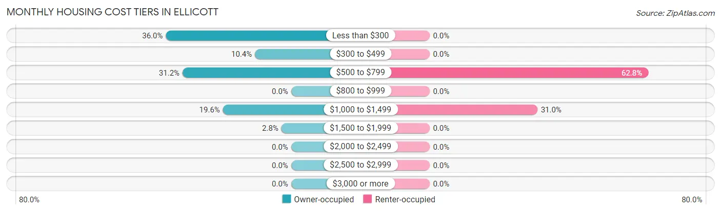 Monthly Housing Cost Tiers in Ellicott