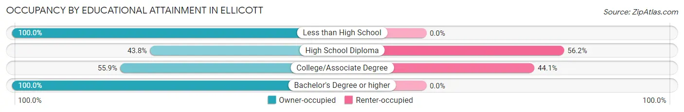 Occupancy by Educational Attainment in Ellicott